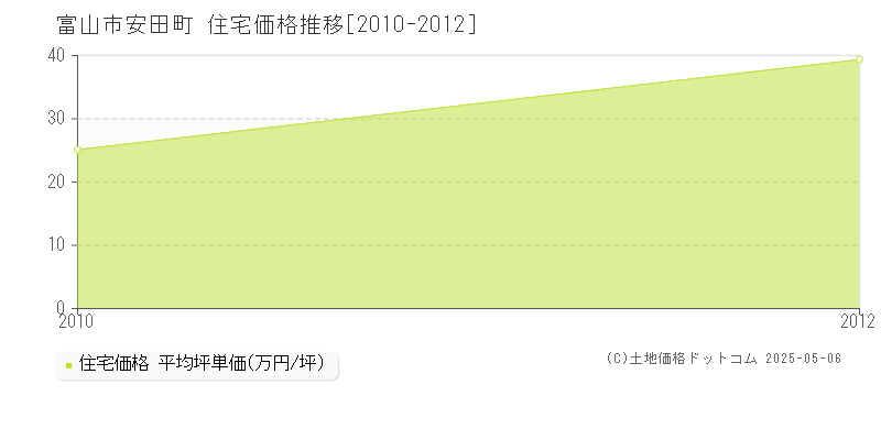 安田町(富山市)の住宅価格推移グラフ(坪単価)[2010-2012年]
