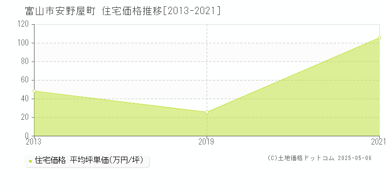 安野屋町(富山市)の住宅価格推移グラフ(坪単価)[2013-2021年]