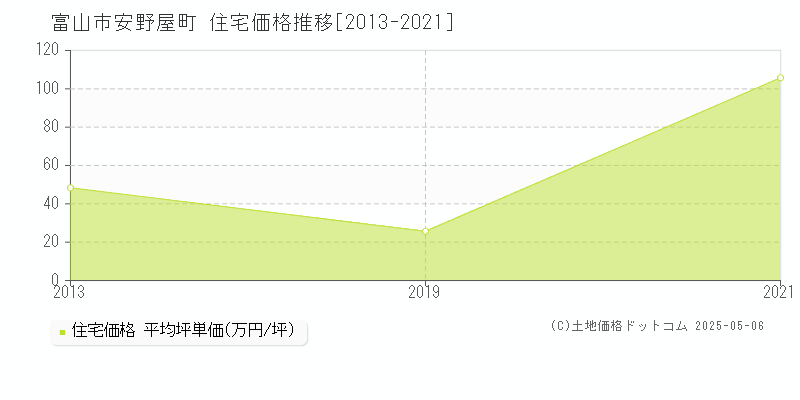 富山市安野屋町の住宅価格推移グラフ 