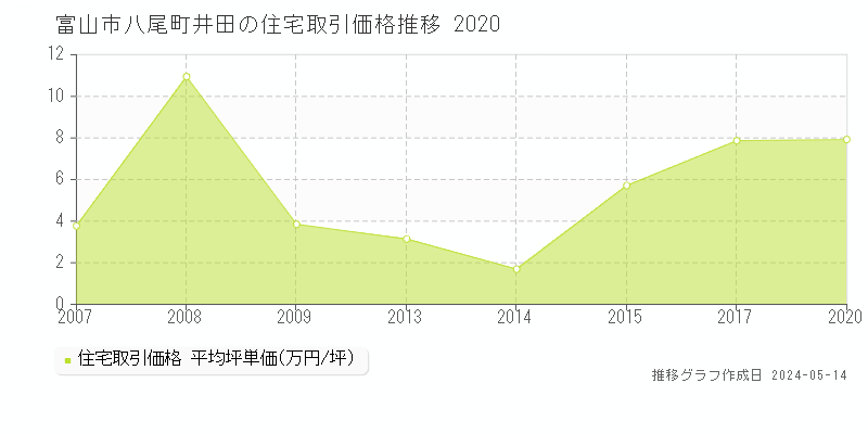 富山市八尾町井田の住宅価格推移グラフ 