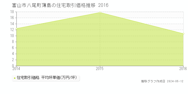 富山市八尾町薄島の住宅価格推移グラフ 