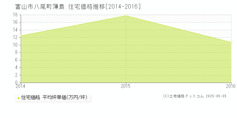 八尾町薄島(富山市)の住宅価格推移グラフ(坪単価)[2014-2016年]