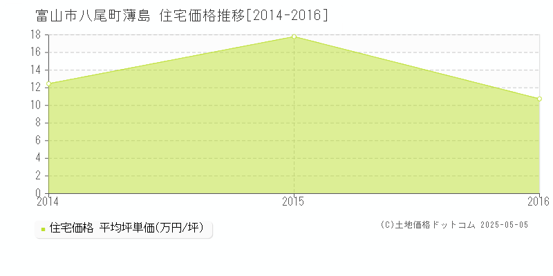 富山市八尾町薄島の住宅価格推移グラフ 