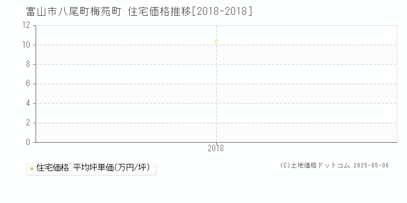 八尾町梅苑町(富山市)の住宅価格推移グラフ(坪単価)[2018-2018年]