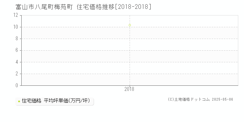 富山市八尾町梅苑町の住宅価格推移グラフ 