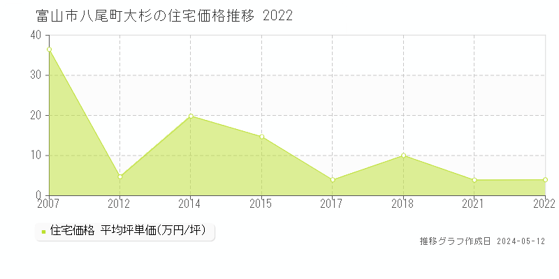 富山市八尾町大杉の住宅取引事例推移グラフ 