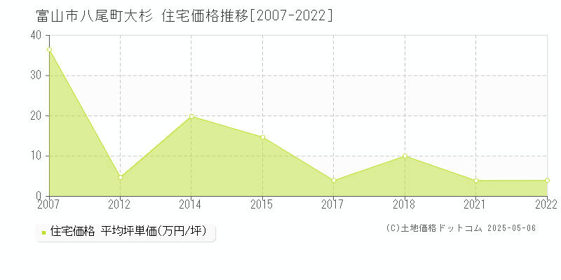 八尾町大杉(富山市)の住宅価格推移グラフ(坪単価)[2007-2022年]