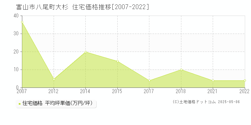 富山市八尾町大杉の住宅価格推移グラフ 