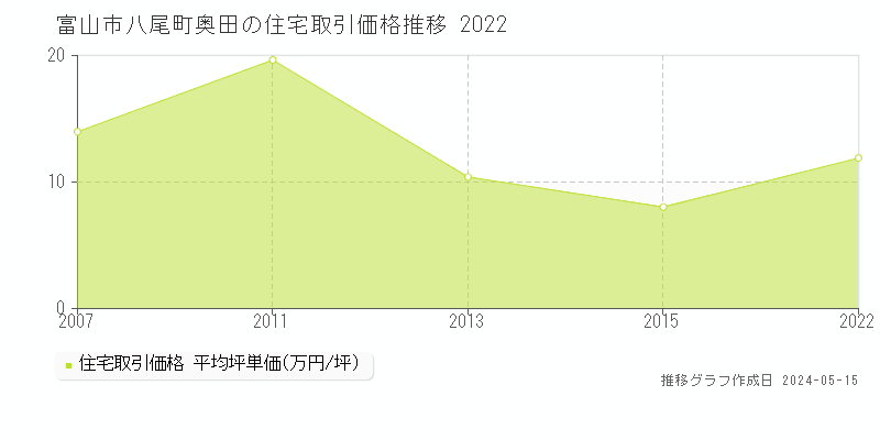 富山市八尾町奥田の住宅価格推移グラフ 