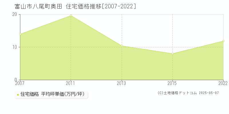 八尾町奥田(富山市)の住宅価格推移グラフ(坪単価)[2007-2022年]