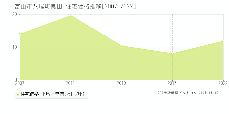 富山市八尾町奥田の住宅価格推移グラフ 