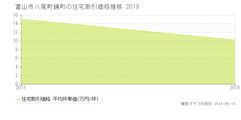 富山市八尾町鏡町の住宅価格推移グラフ 