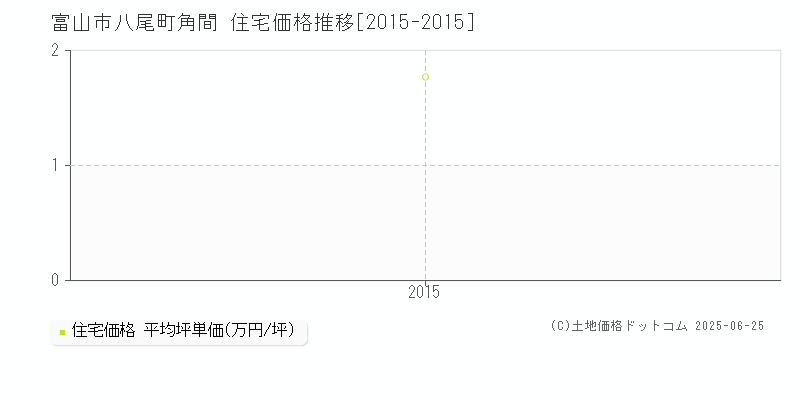 八尾町角間(富山市)の住宅価格推移グラフ(坪単価)[2015-2015年]