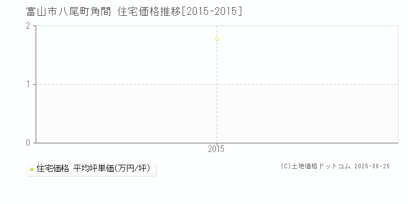 富山市八尾町角間の住宅価格推移グラフ 