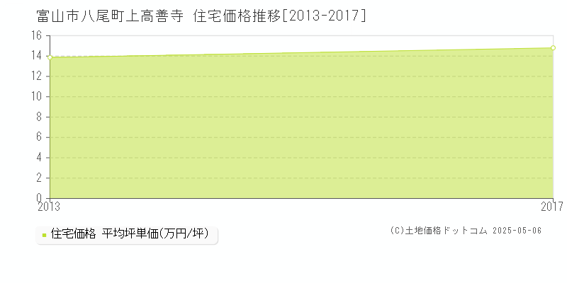 八尾町上高善寺(富山市)の住宅価格推移グラフ(坪単価)[2013-2017年]