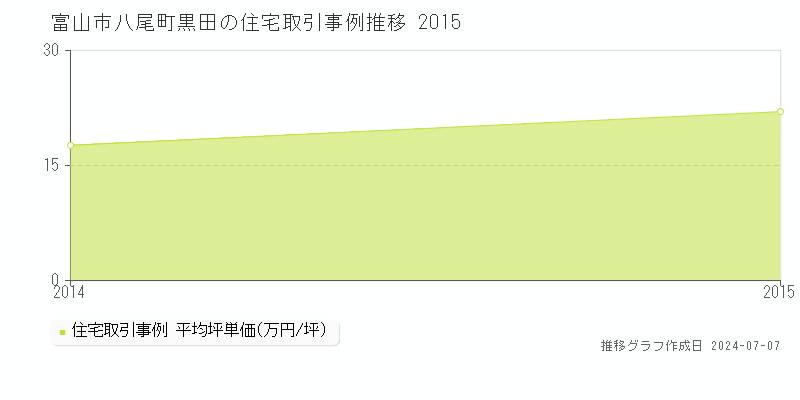 富山市八尾町黒田の住宅価格推移グラフ 