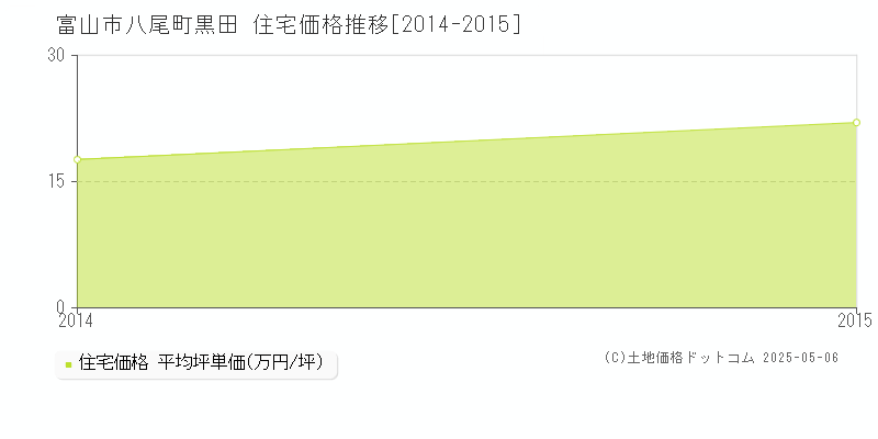 八尾町黒田(富山市)の住宅価格推移グラフ(坪単価)[2014-2015年]