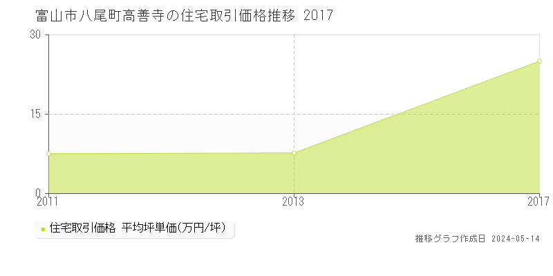 富山市八尾町高善寺の住宅価格推移グラフ 