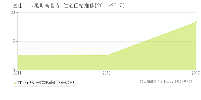 八尾町高善寺(富山市)の住宅価格推移グラフ(坪単価)[2011-2017年]