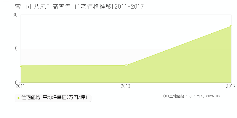 富山市八尾町高善寺の住宅価格推移グラフ 