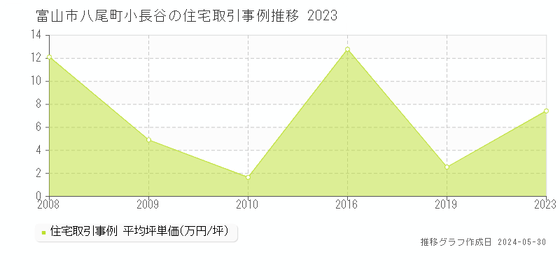 富山市八尾町小長谷の住宅価格推移グラフ 
