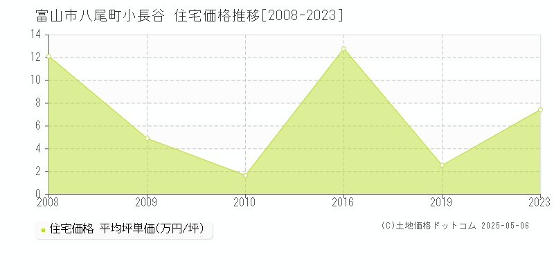 八尾町小長谷(富山市)の住宅価格推移グラフ(坪単価)[2008-2023年]
