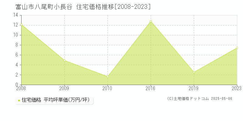 富山市八尾町小長谷の住宅価格推移グラフ 