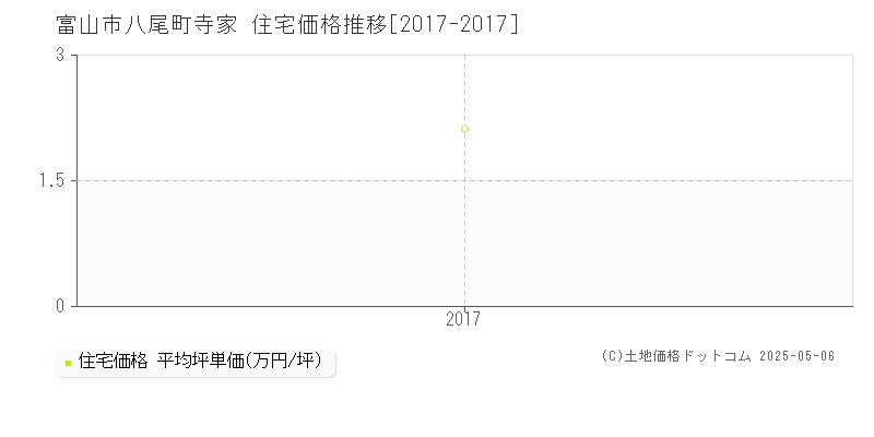 八尾町寺家(富山市)の住宅価格推移グラフ(坪単価)[2017-2017年]