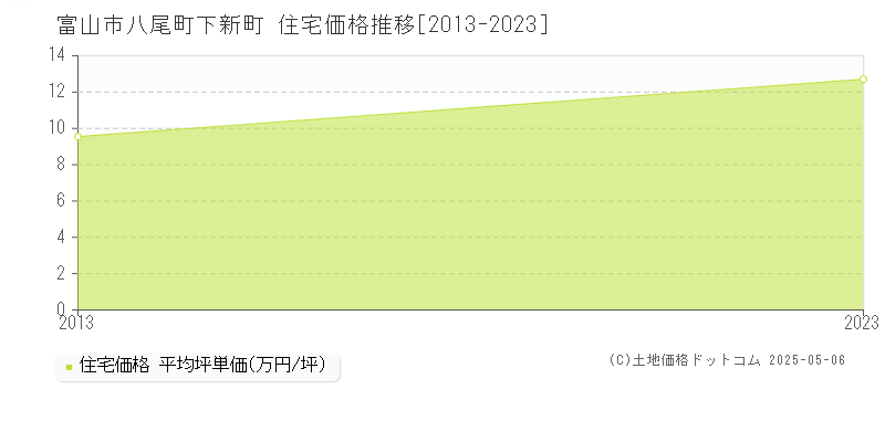 八尾町下新町(富山市)の住宅価格推移グラフ(坪単価)[2013-2023年]