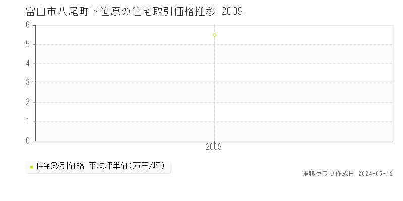 富山市八尾町下笹原の住宅価格推移グラフ 