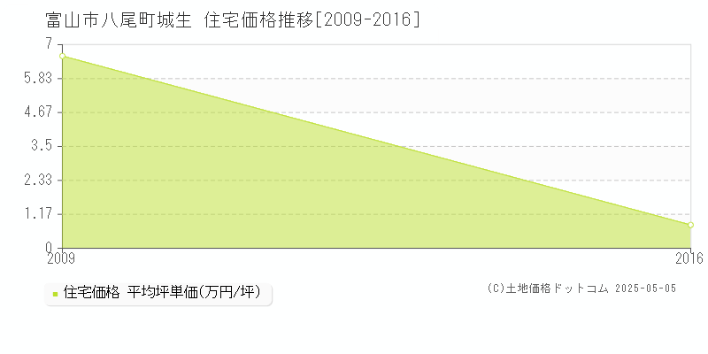 八尾町城生(富山市)の住宅価格推移グラフ(坪単価)[2009-2016年]