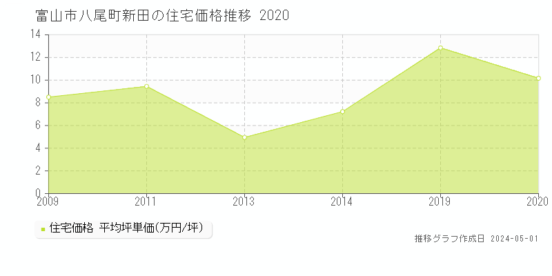富山市八尾町新田の住宅価格推移グラフ 