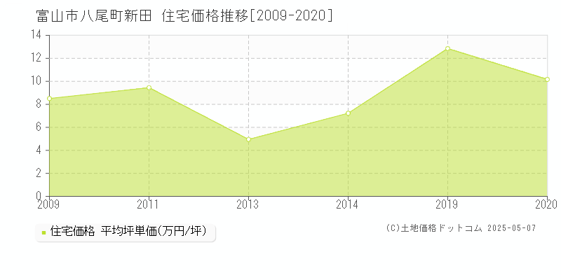 八尾町新田(富山市)の住宅価格推移グラフ(坪単価)[2009-2020年]