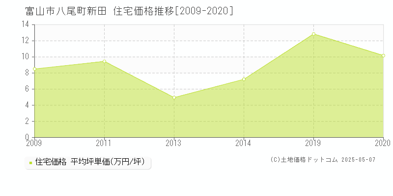 富山市八尾町新田の住宅価格推移グラフ 