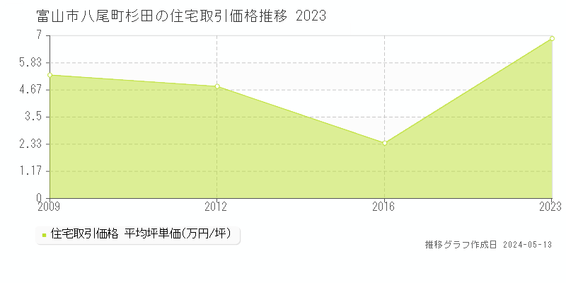 富山市八尾町杉田の住宅価格推移グラフ 