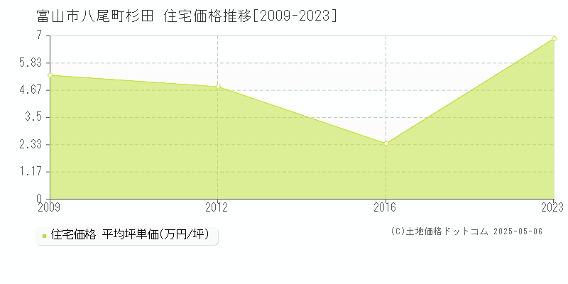 八尾町杉田(富山市)の住宅価格推移グラフ(坪単価)[2009-2023年]