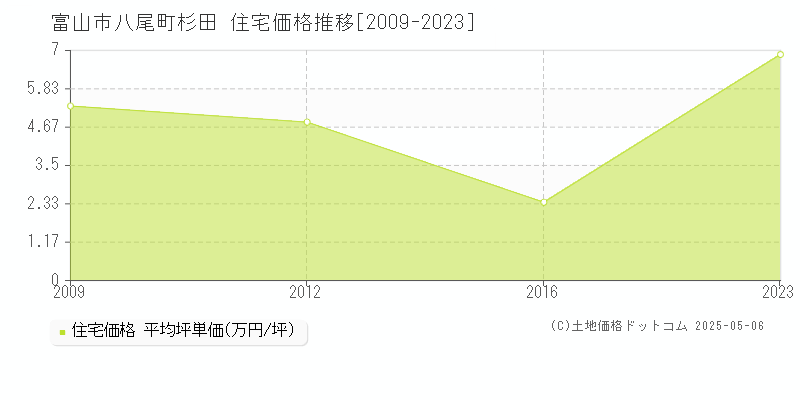 富山市八尾町杉田の住宅価格推移グラフ 