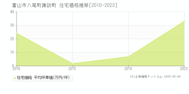 八尾町諏訪町(富山市)の住宅価格推移グラフ(坪単価)[2010-2023年]