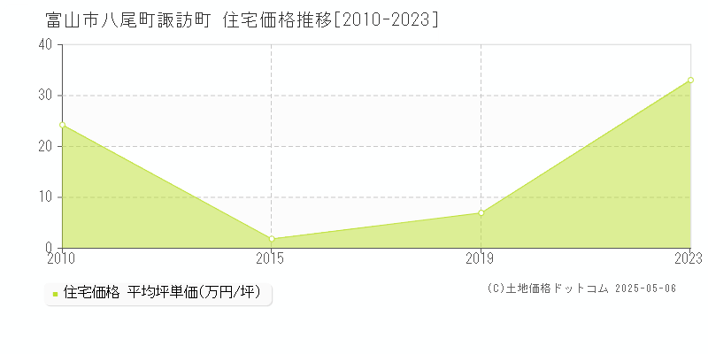 富山市八尾町諏訪町の住宅価格推移グラフ 