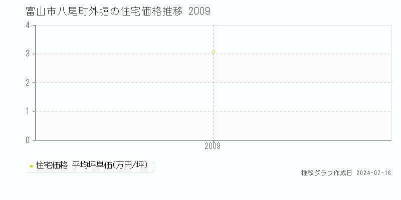 富山市八尾町外堀の住宅価格推移グラフ 