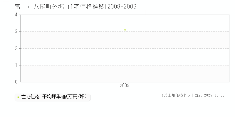 八尾町外堀(富山市)の住宅価格推移グラフ(坪単価)[2009-2009年]