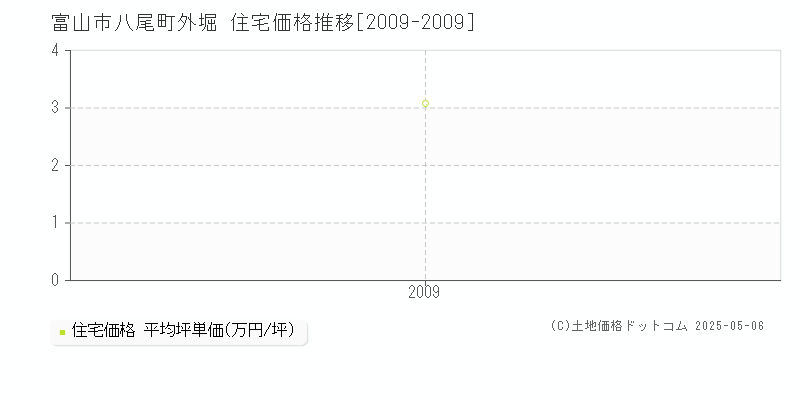 富山市八尾町外堀の住宅価格推移グラフ 