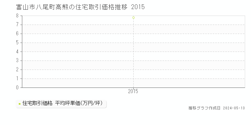 富山市八尾町高熊の住宅価格推移グラフ 