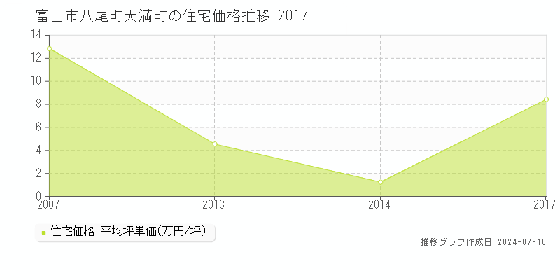 富山市八尾町天満町の住宅価格推移グラフ 
