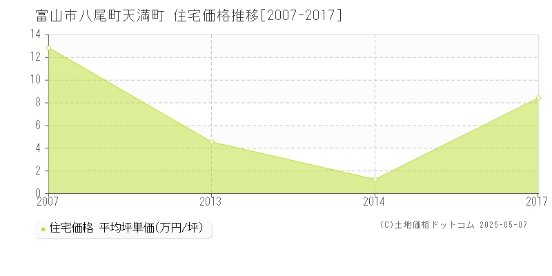 八尾町天満町(富山市)の住宅価格推移グラフ(坪単価)[2007-2017年]