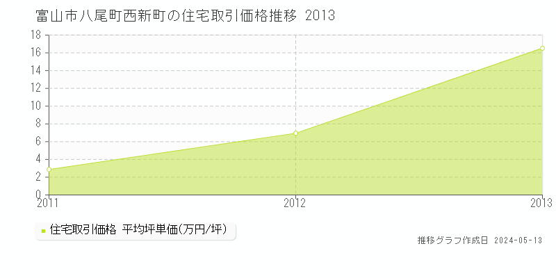 富山市八尾町西新町の住宅価格推移グラフ 