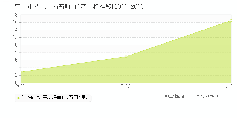 八尾町西新町(富山市)の住宅価格推移グラフ(坪単価)[2011-2013年]
