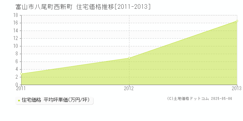 富山市八尾町西新町の住宅価格推移グラフ 