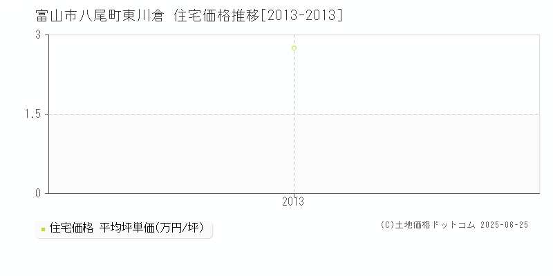 八尾町東川倉(富山市)の住宅価格推移グラフ(坪単価)[2013-2013年]