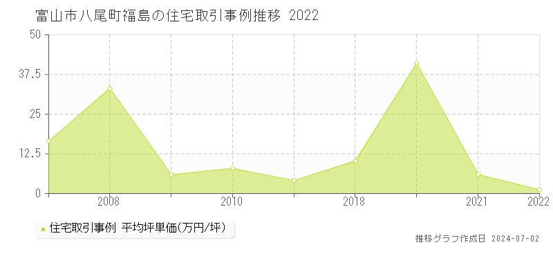 富山市八尾町福島の住宅価格推移グラフ 